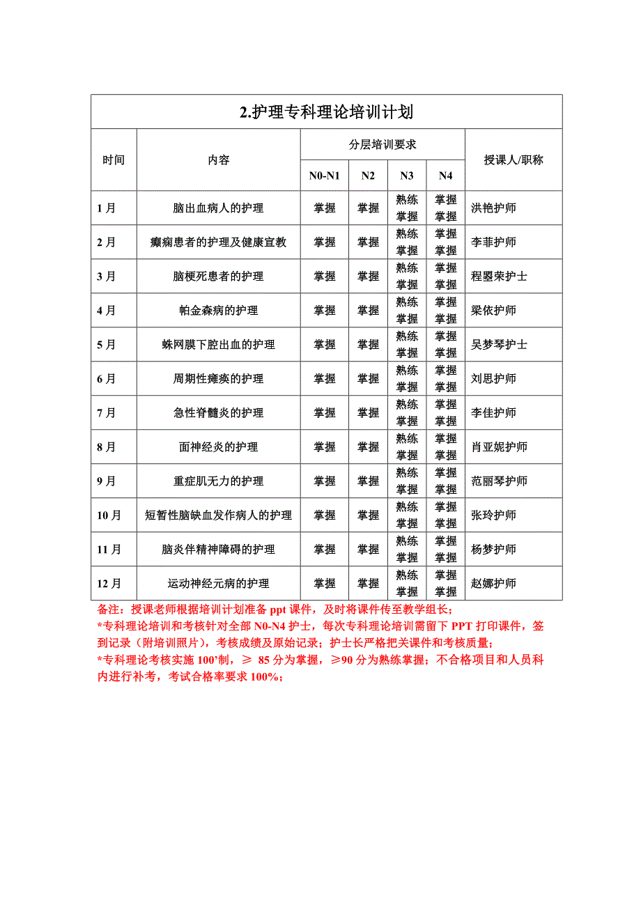 神经内科护理培训计划_第2页