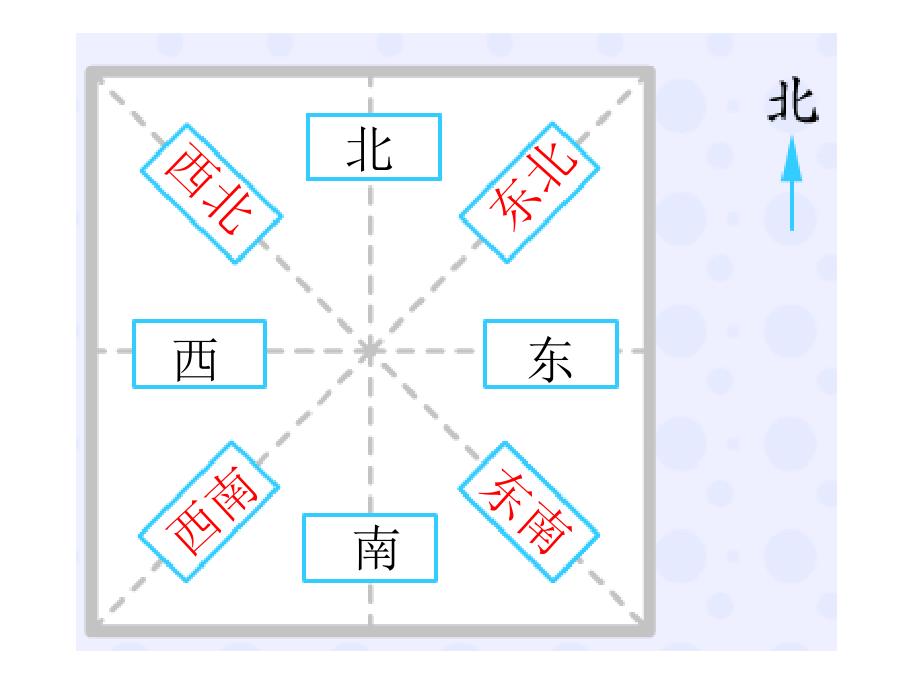 苏教版二年级下册认识方向.ppt_第4页