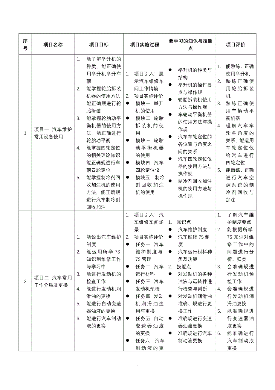 汽车维护保养课程标准_第4页