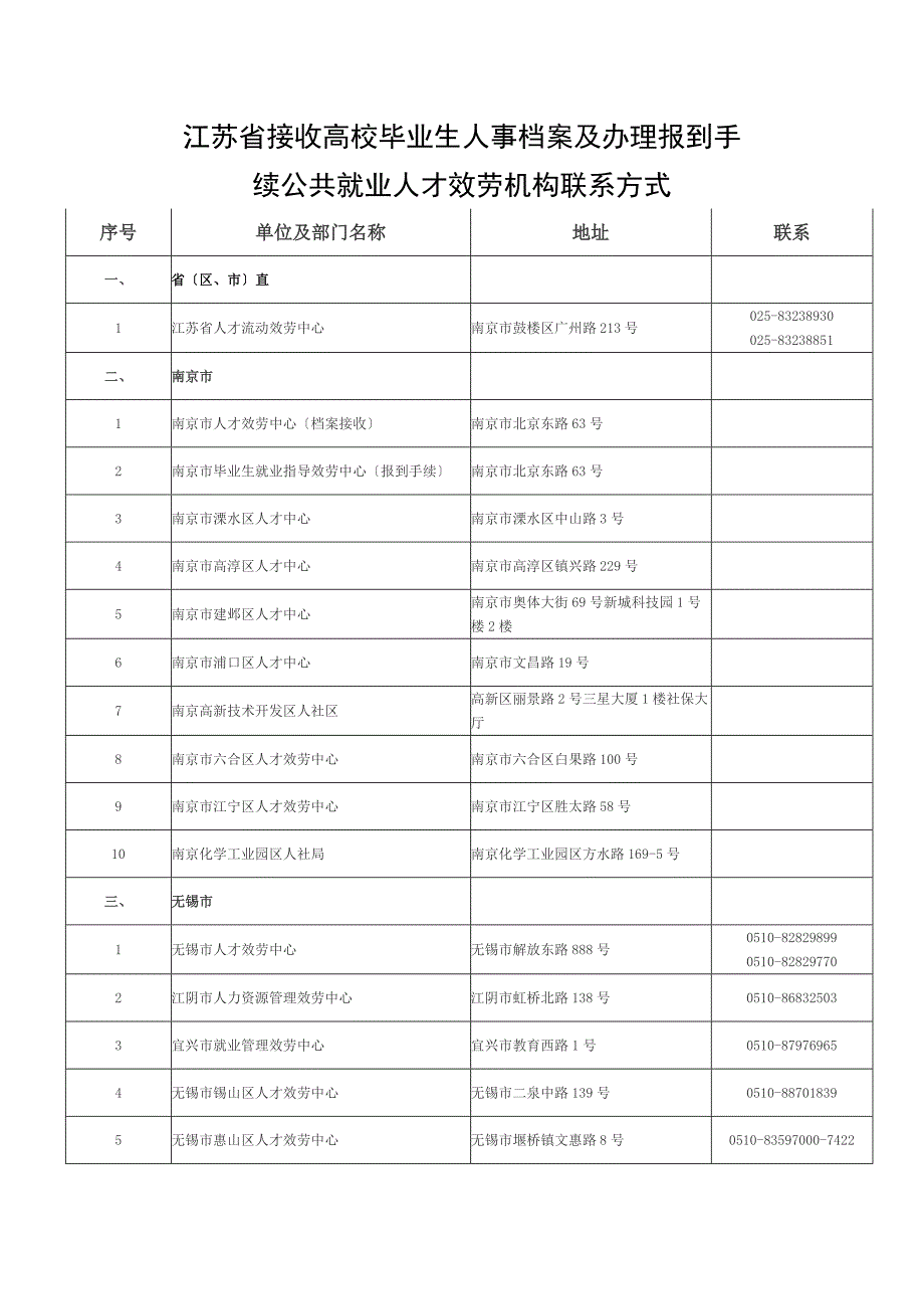 江苏省各地人才服务中心地址电话_第1页