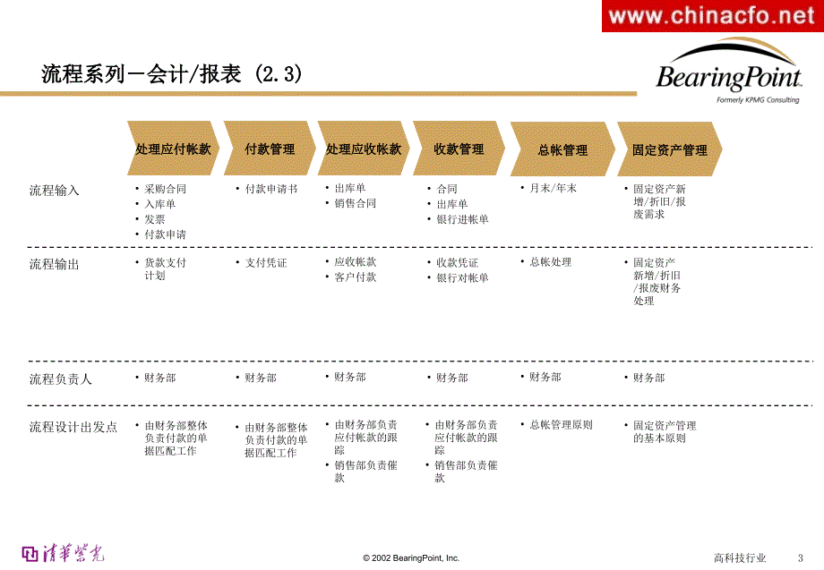 流程管理(清华紫光)-毕马威课件_第3页