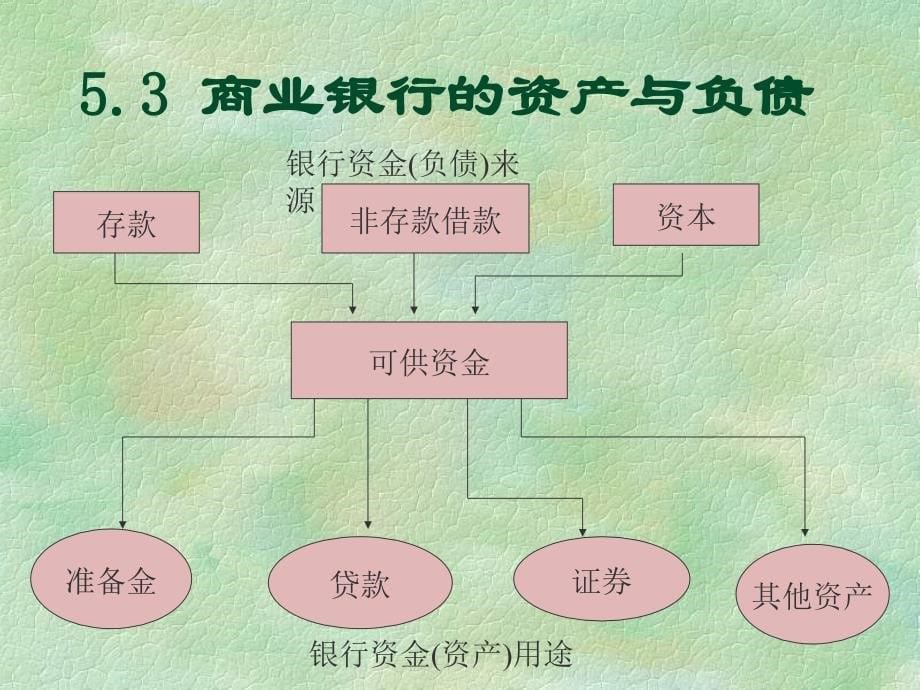 第五章商业银行课件_第5页