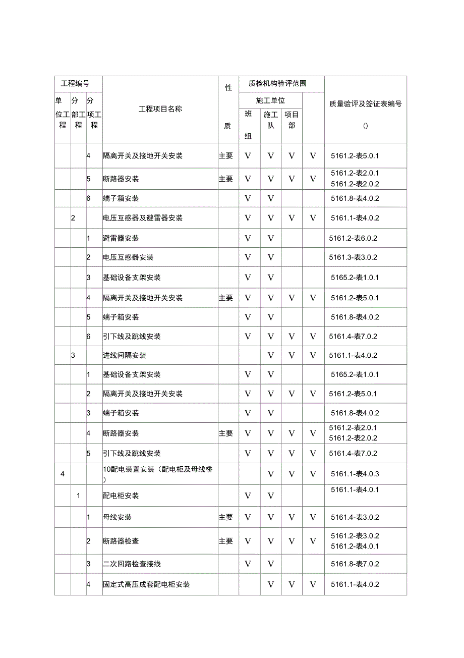 变电站工程施工质量验收及评定项目划分表_第4页