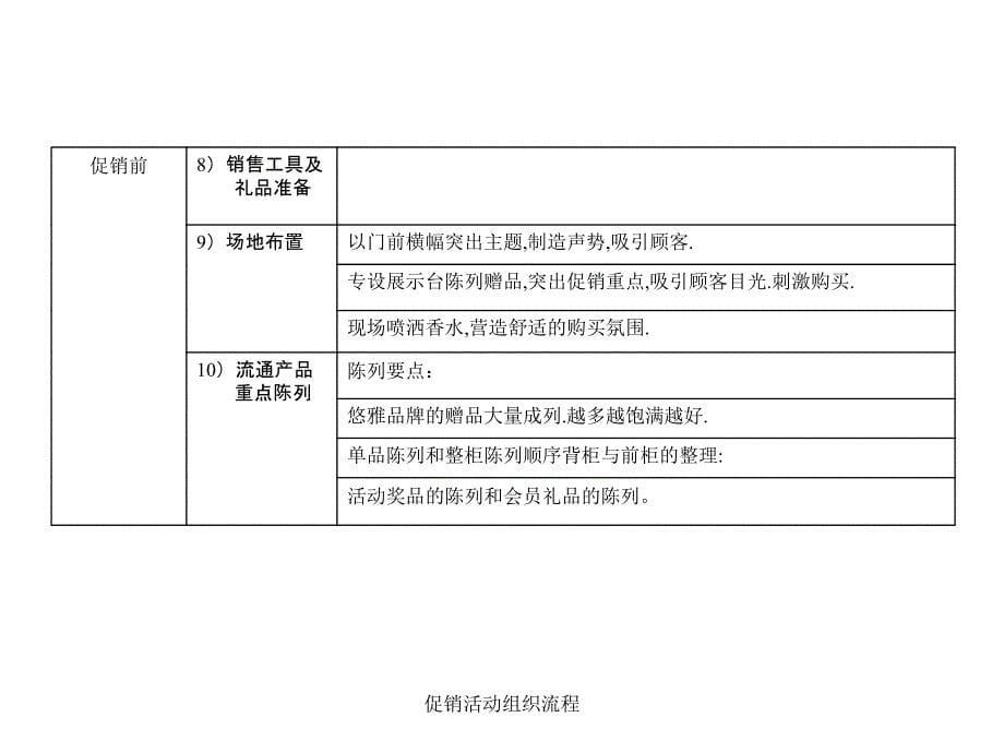 促销活动组织流程课件_第5页