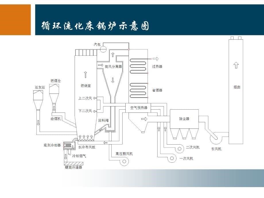 循环流化床锅炉DCS系统.ppt_第5页