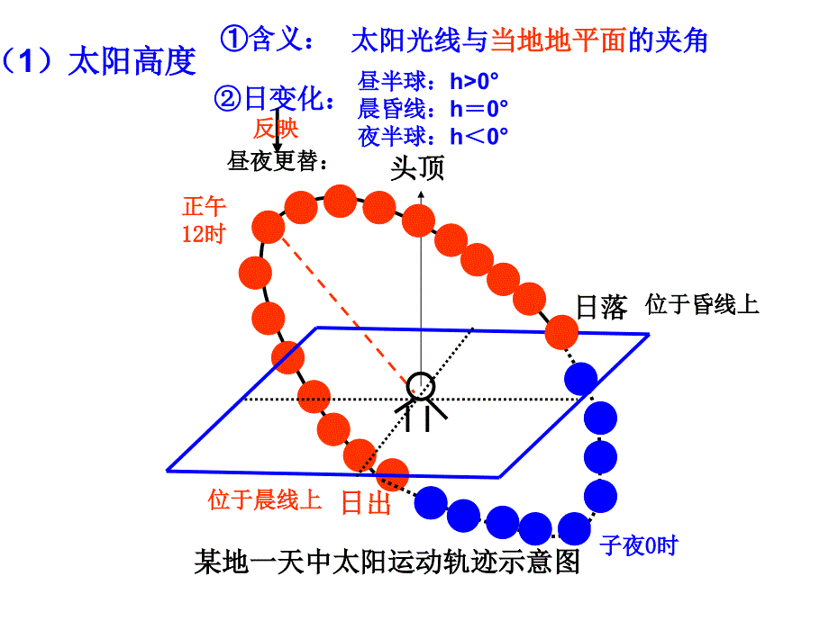 高中地理卢陈莉教学必修一1.3.7正午太阳高度的变化_第4页