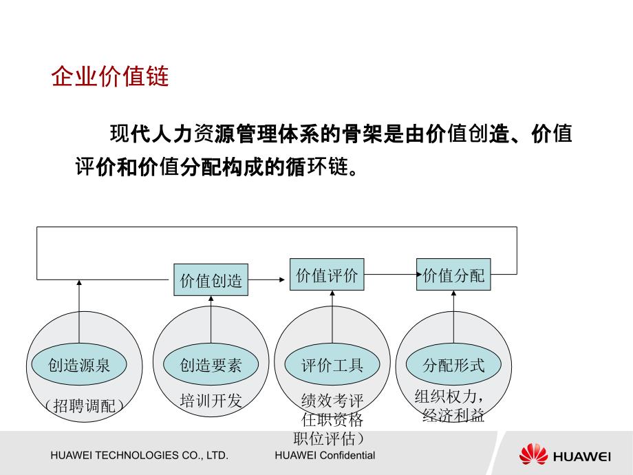 华为绩效管理与绩效考核课件_第4页