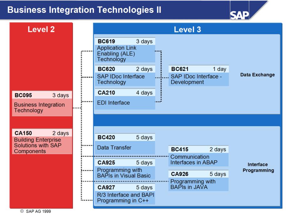 SAP idoc 标准教程 BC620 IdocInterfaceTechnologyBC620EN46A_第3页