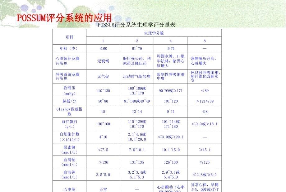 手术前患者评分系统的应用_第5页