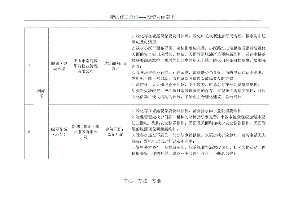 物业管理检查情况存在问题列表_第4页