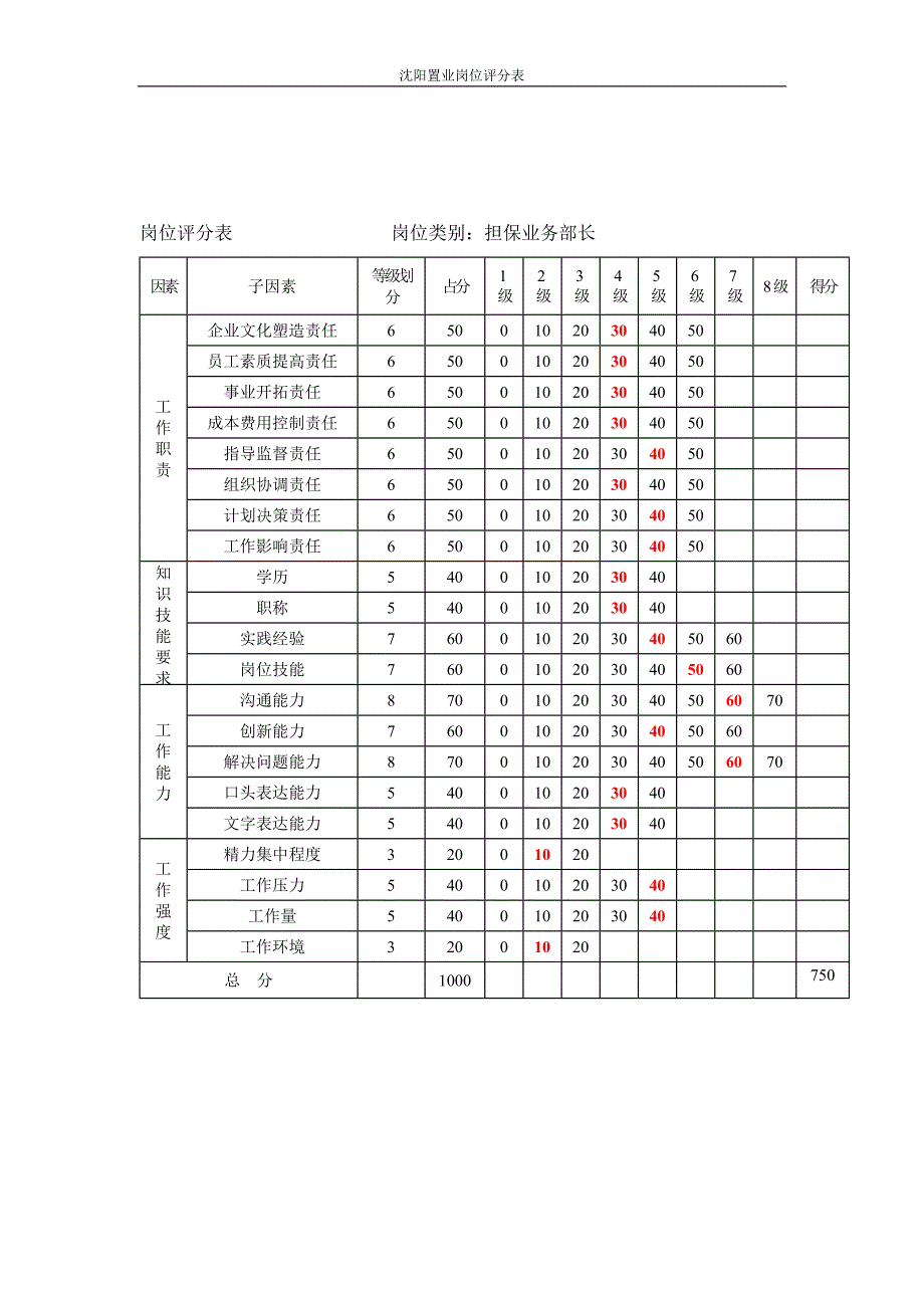 沈阳置业附件3岗位评分表2_第1页