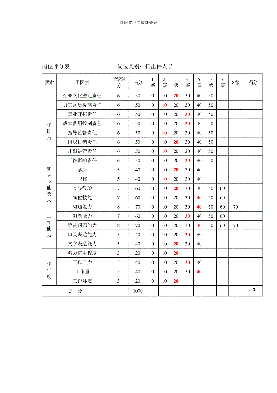 沈阳置业附件3岗位评分表2_第2页