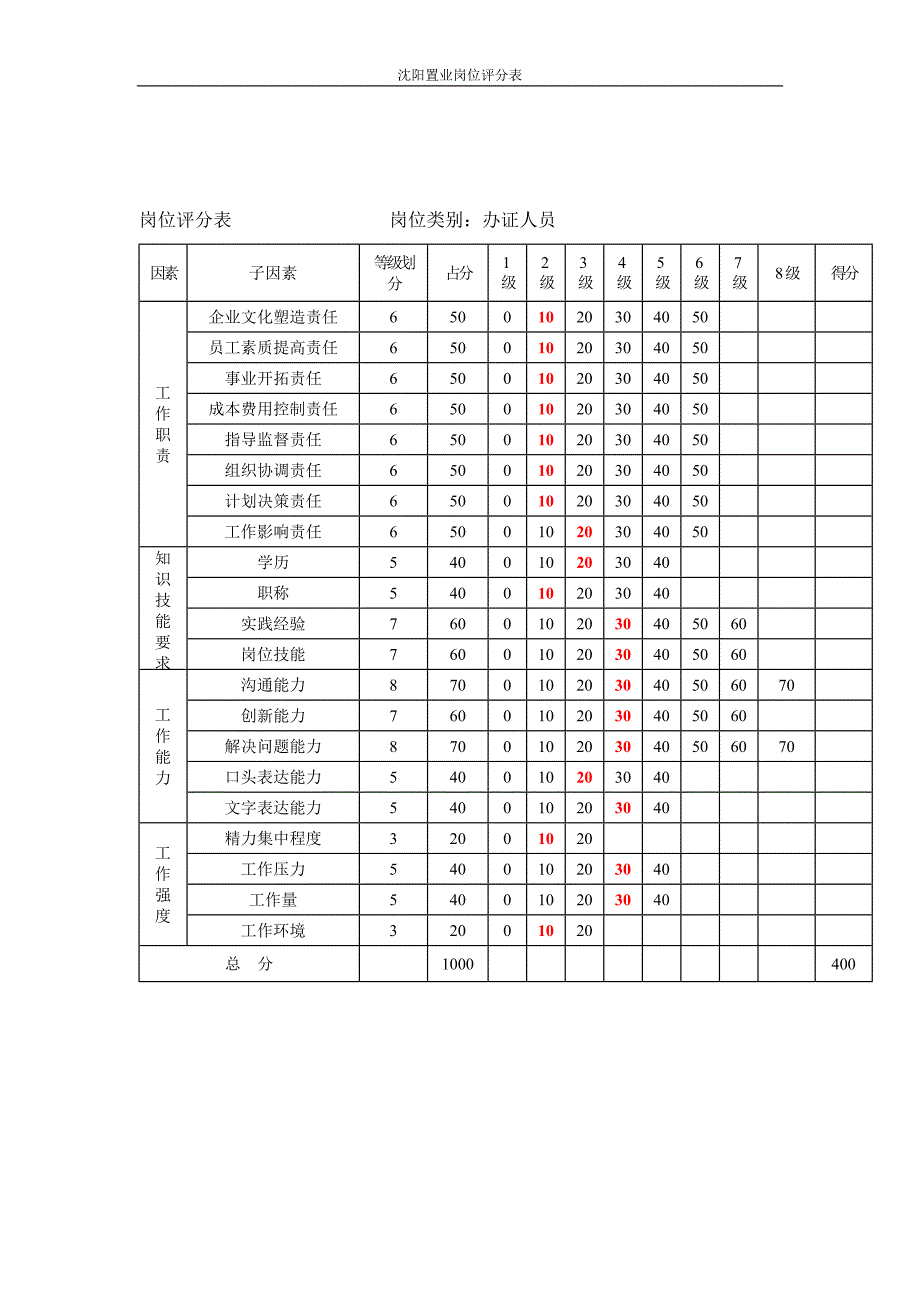 沈阳置业附件3岗位评分表2_第3页