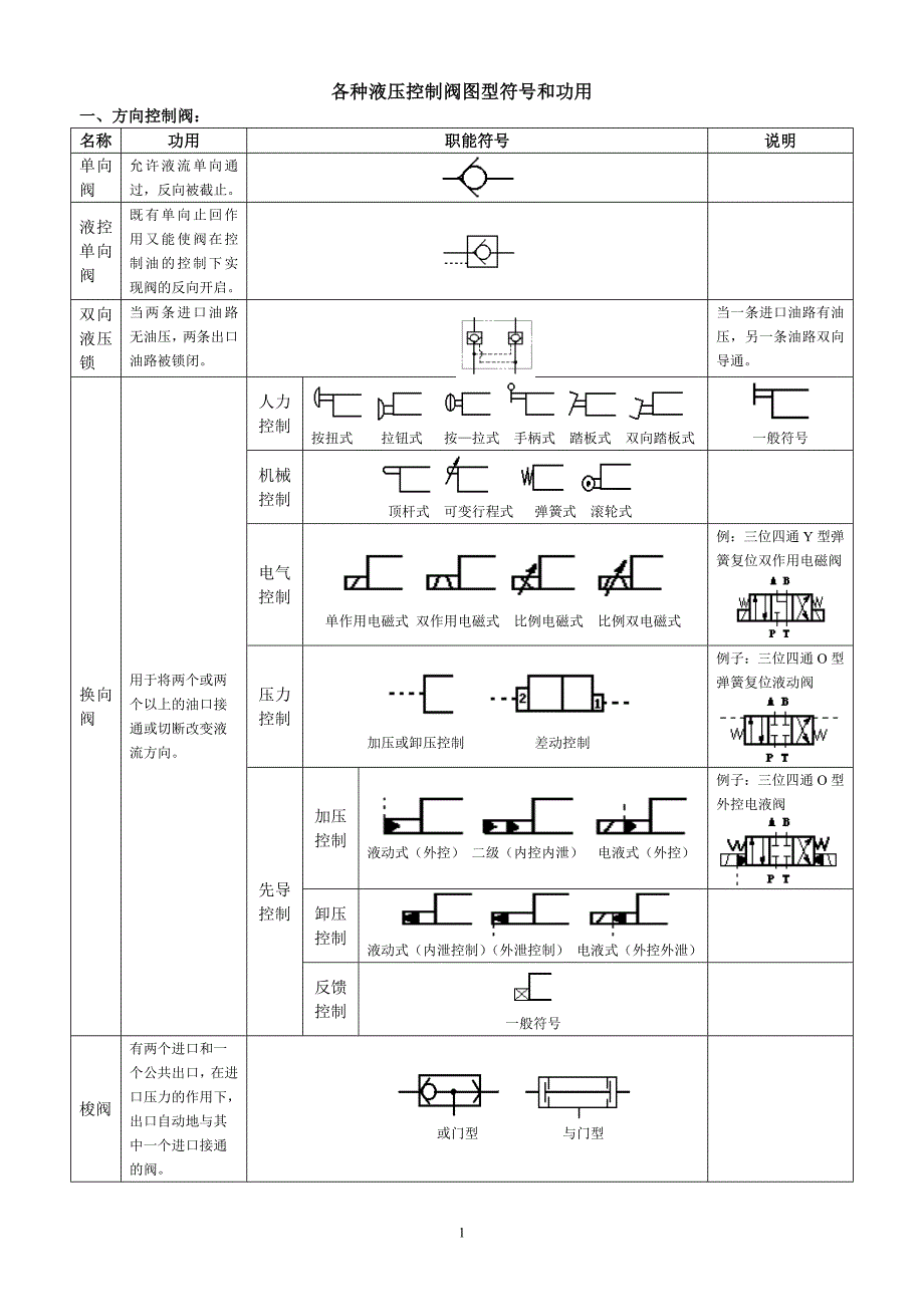 各种液压控制阀图型符号和功用.doc_第1页