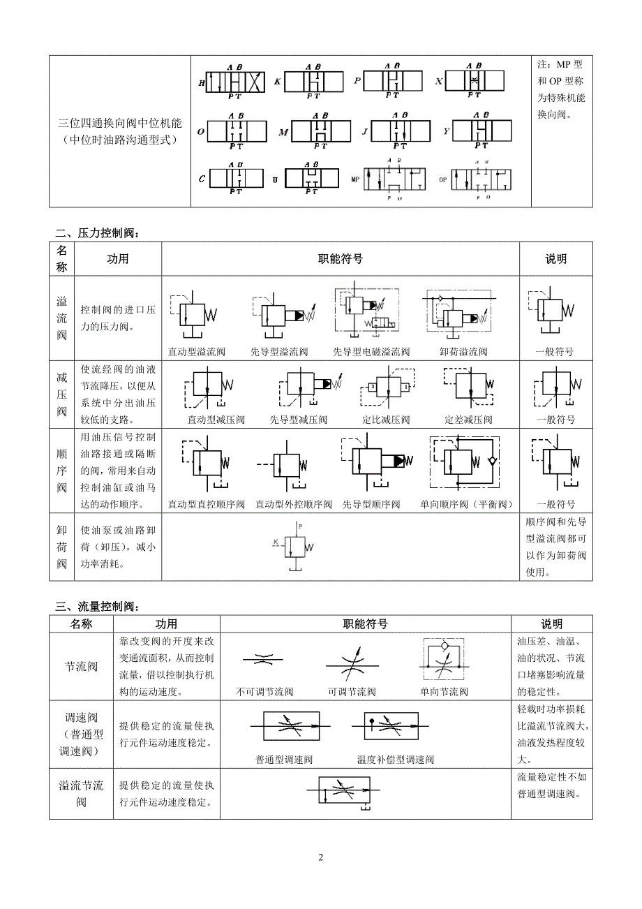 各种液压控制阀图型符号和功用.doc_第2页