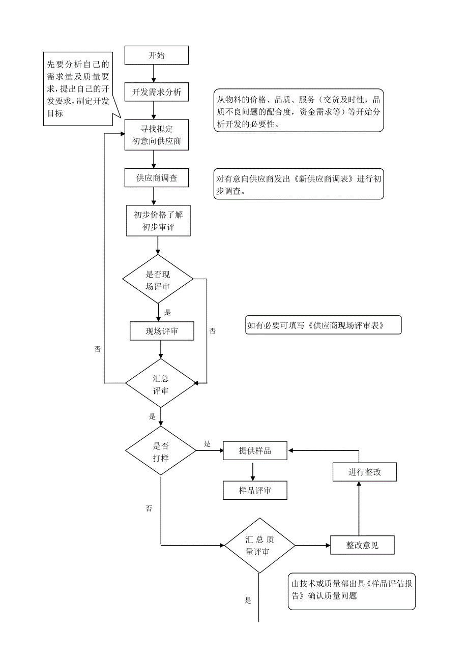 供应商评审流程图_第2页