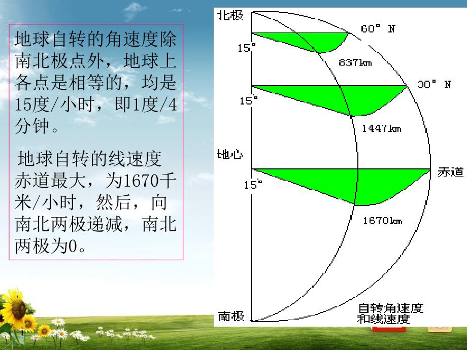 人教版初中七年级地理上册1.2_地球的运动课件_第4页