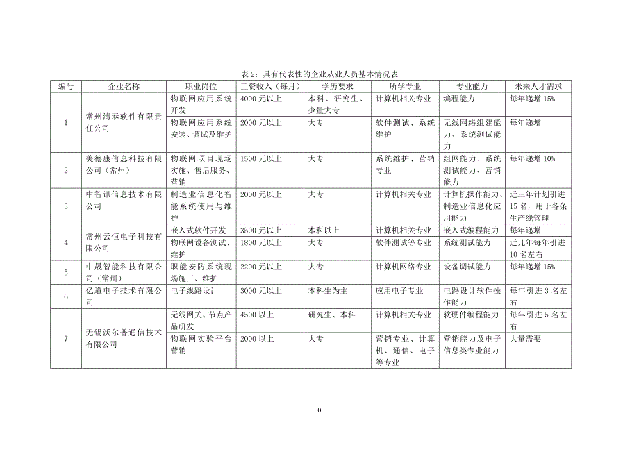 物联网应用技术专业人才需求与专业改革调研报告_第4页