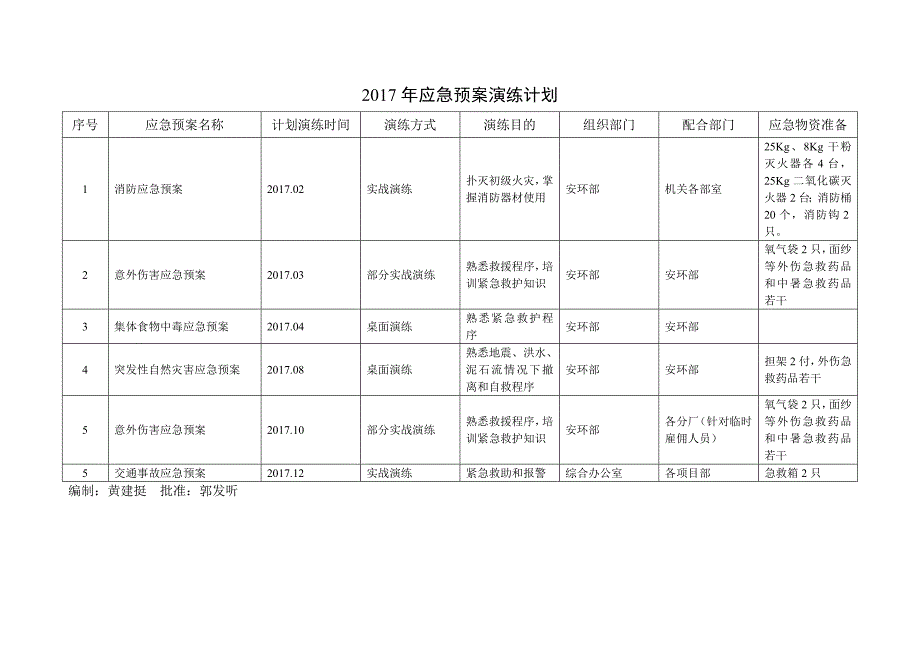 应急预案演练记录表 (1)_第3页