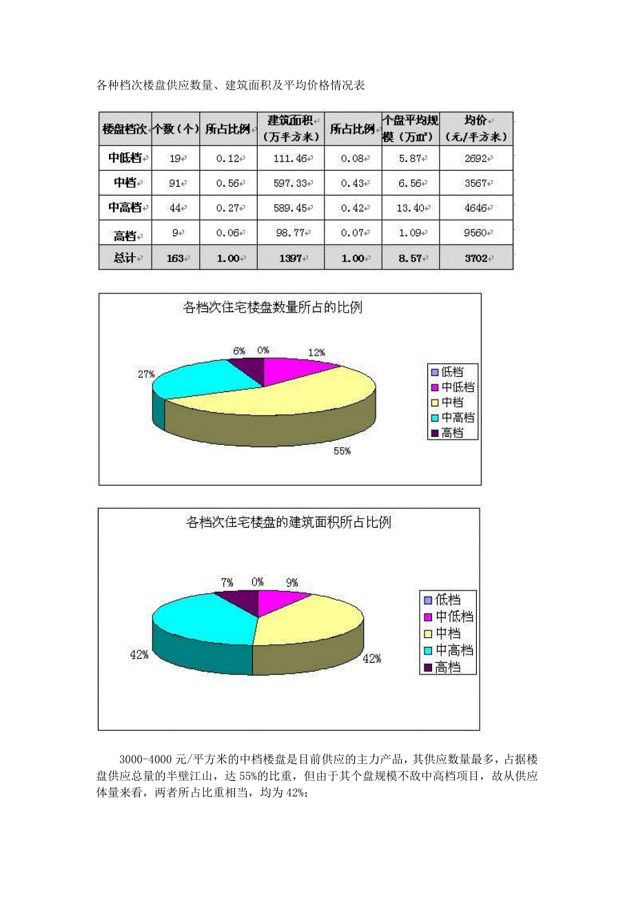 【管理精品】2005成都楼盘供应结构分析报告_第3页