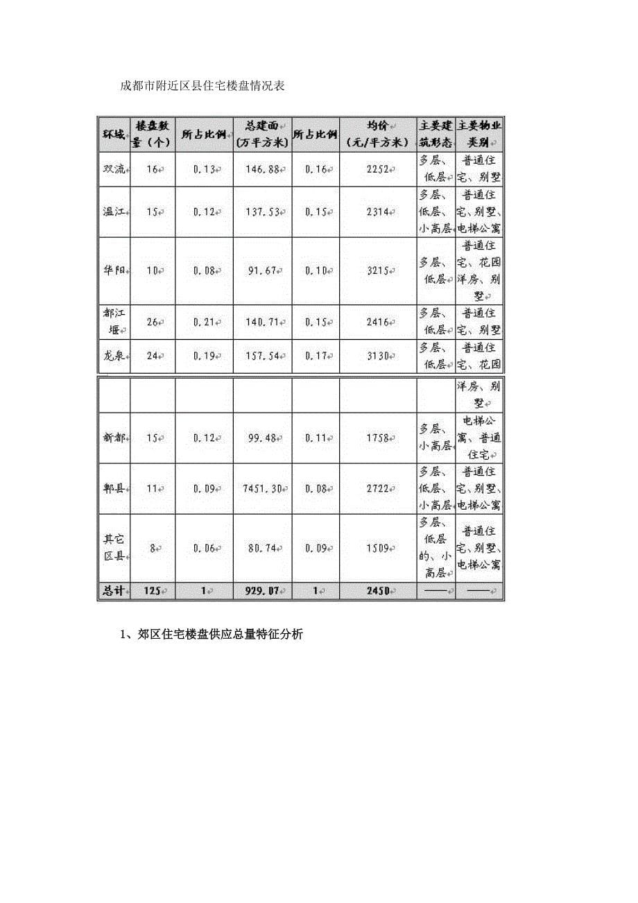 【管理精品】2005成都楼盘供应结构分析报告_第5页