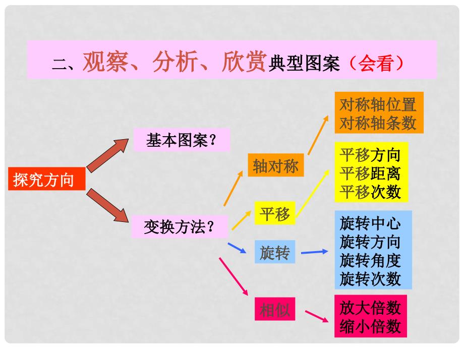 浙江省绍兴县成章中学七年级数学下册 第2章 2.6 图形变换的简单应用 课件 浙教版_第3页