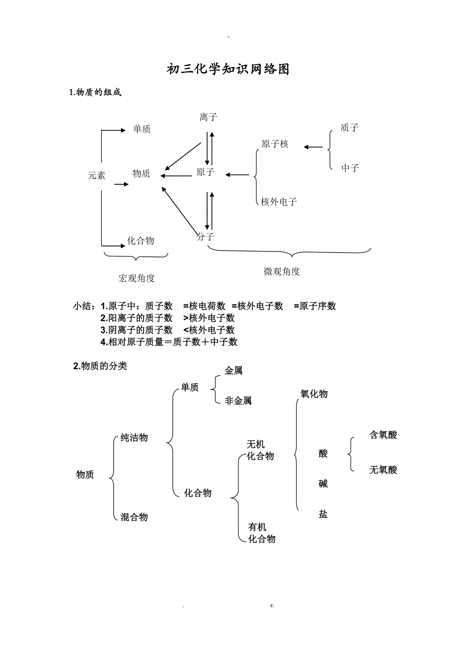 初三化学知识网络图_第1页