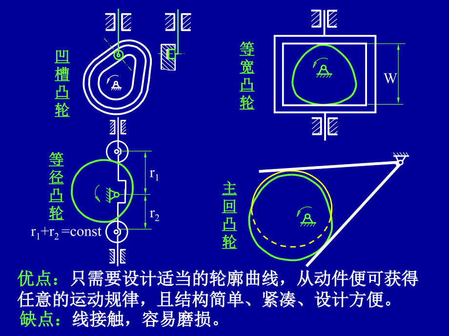 第3章凸轮机构_第4页