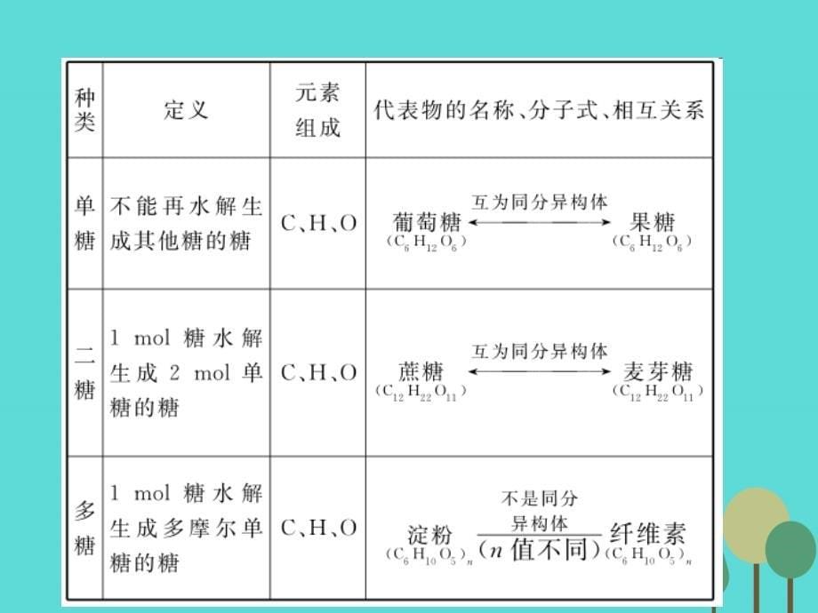 高考化学一轮复习 第11章 有机化学基础（选考）第4讲 生命中的基础有机化学物质 合成有机高分子课件_第5页