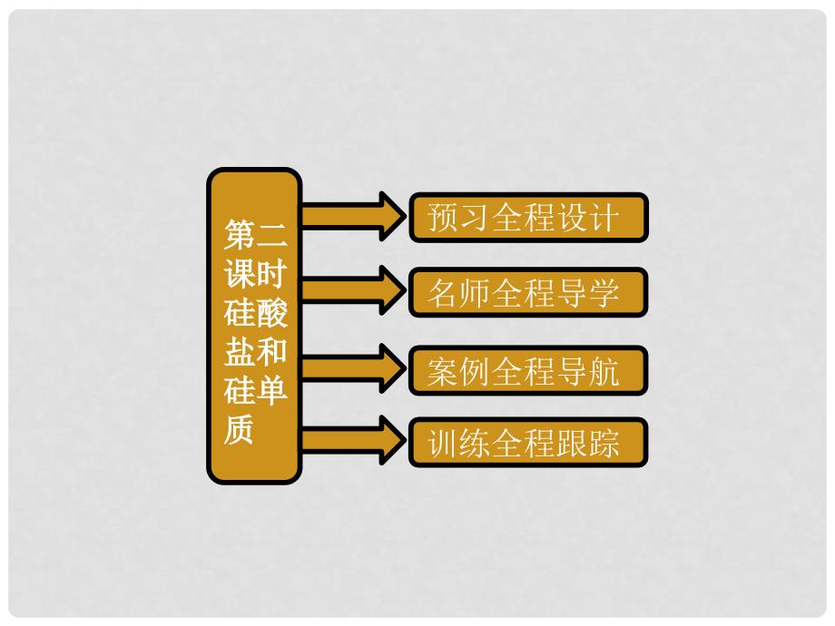 高考化学 第四章 第一节 第二课时 硅酸盐和硅单质学习课件 新人教版必修1_第1页