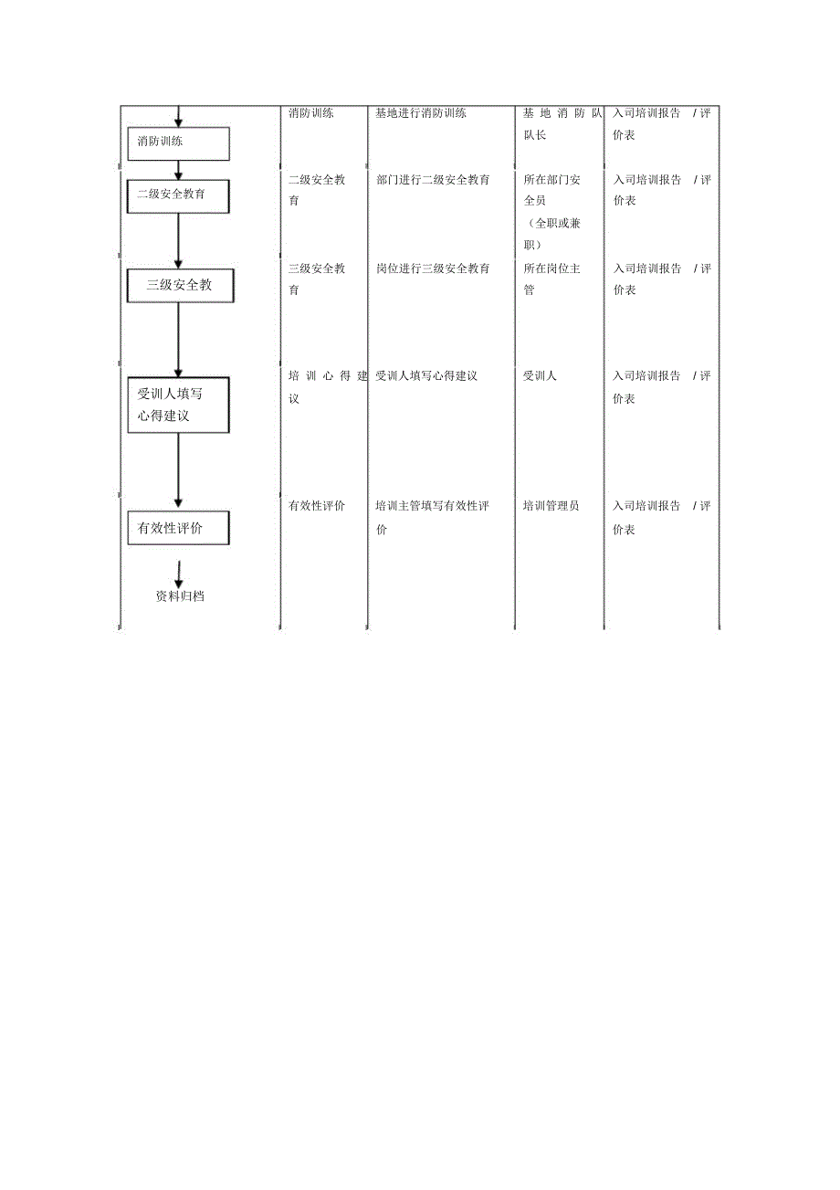 建筑企业入司培训流程_第3页