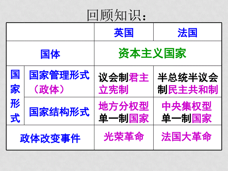 高中政治：2.4《英法政治体制的异同》课件（1）（新人教版08版选修3）_第1页