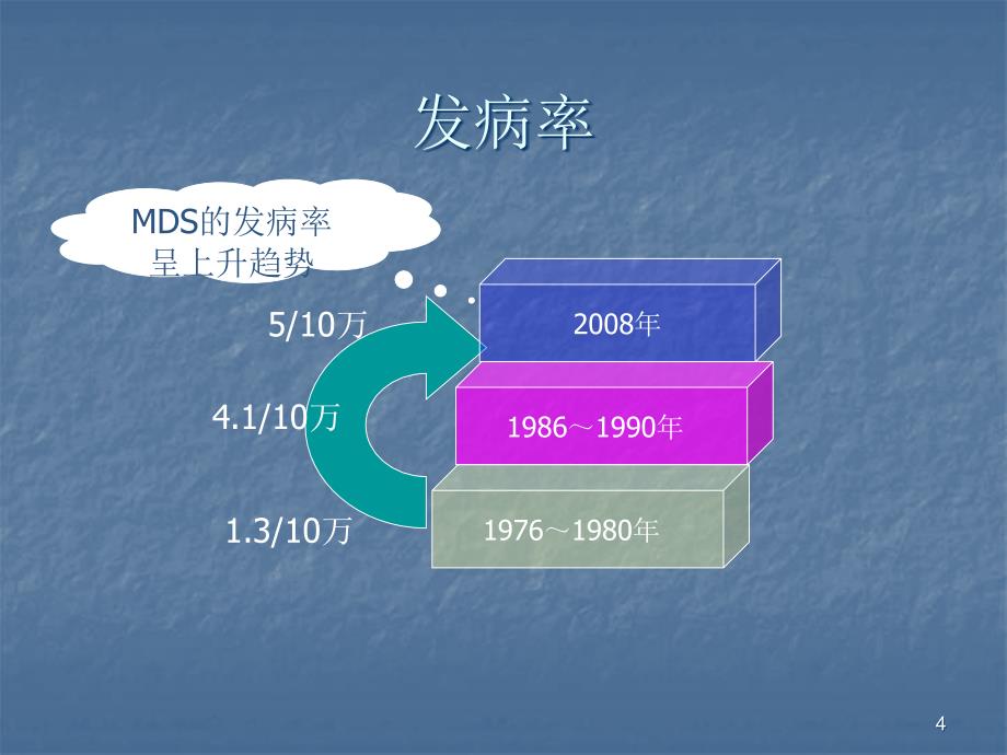 骨髓增生异常综合征的中西医结合治疗精选幻灯片_第4页