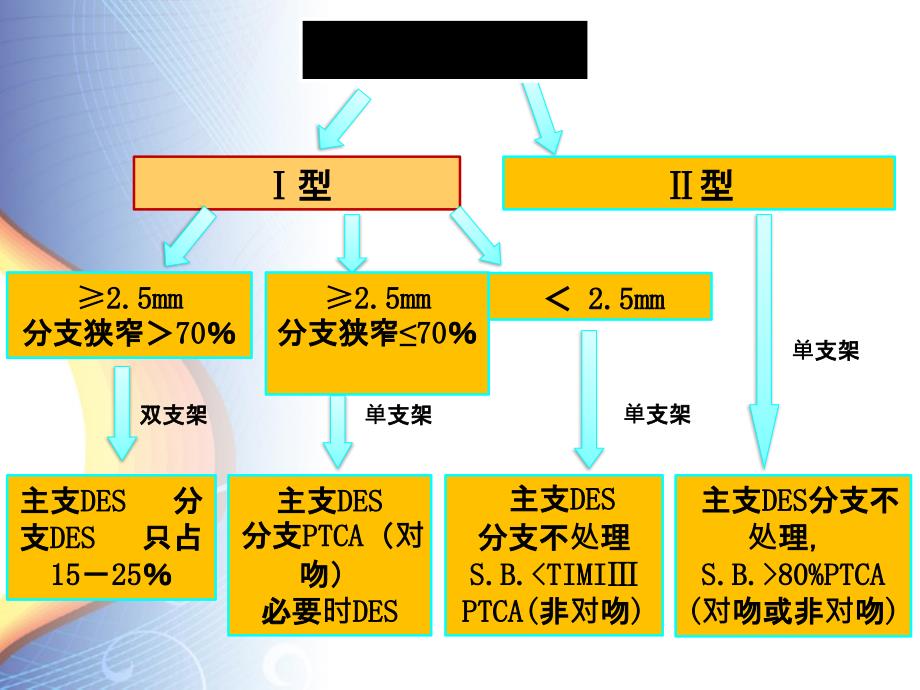 分叉病变的分支的保护策略_第3页