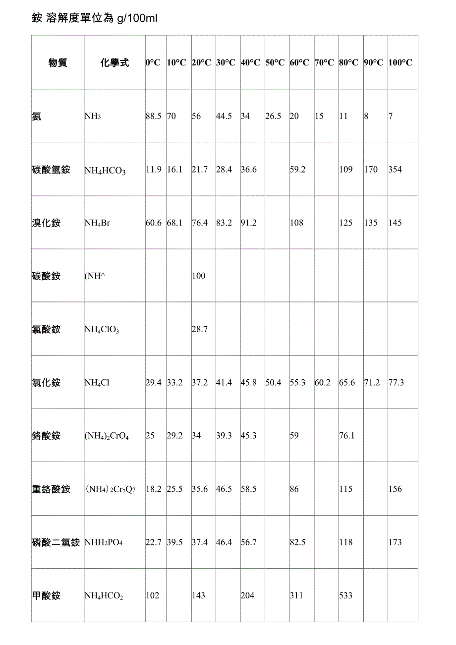 各种金属盐类溶解度表_第1页