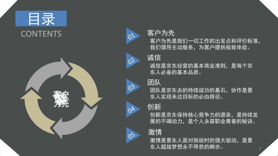 京东核心价值观体系课堂PPT_第2页