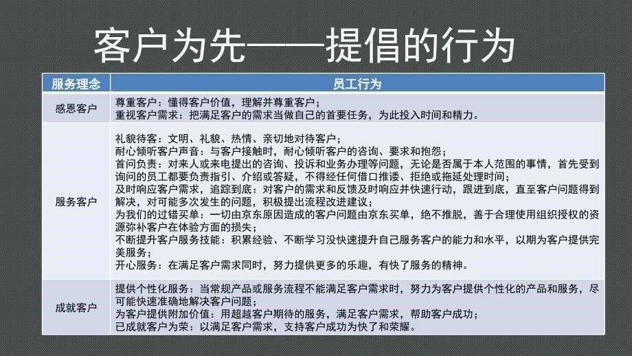 京东核心价值观体系课堂PPT_第5页