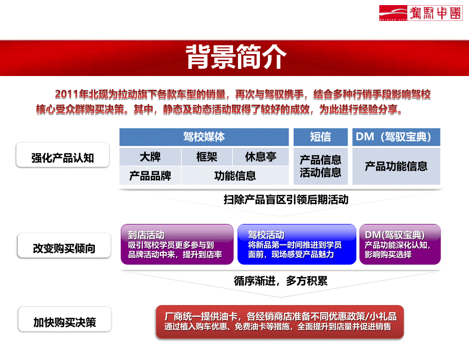 北京现代线下活动执行及成功经验分享_第2页