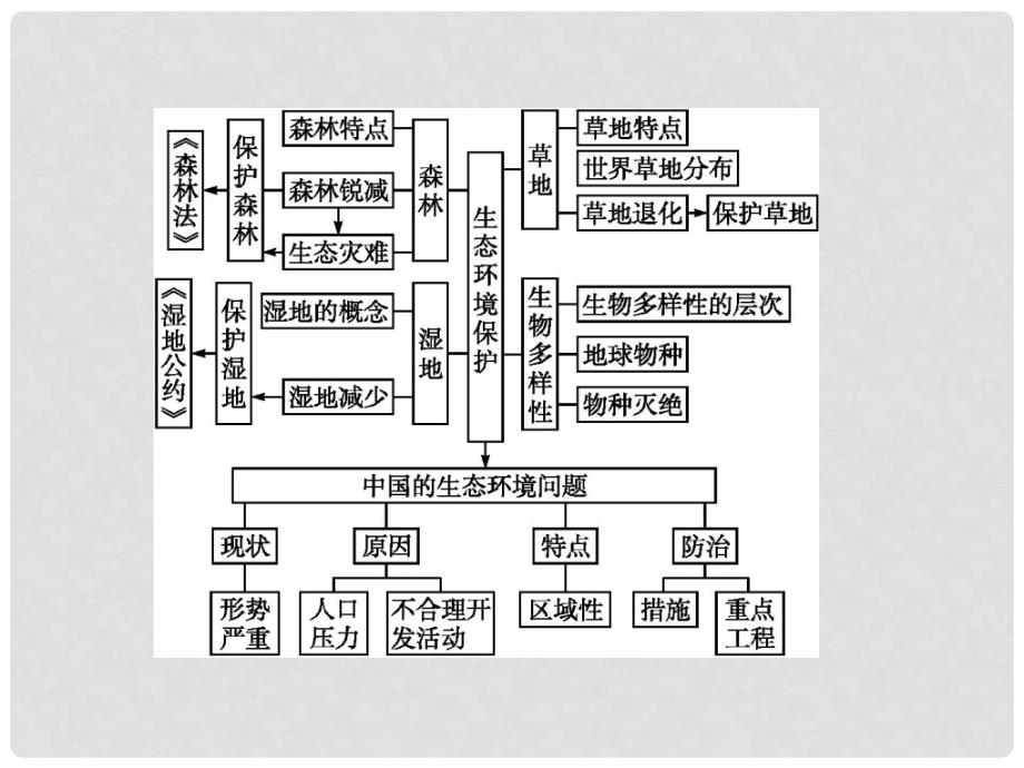 高中地理 第四章 生态环境保护整合提升4课件 新人教版选修6_第2页