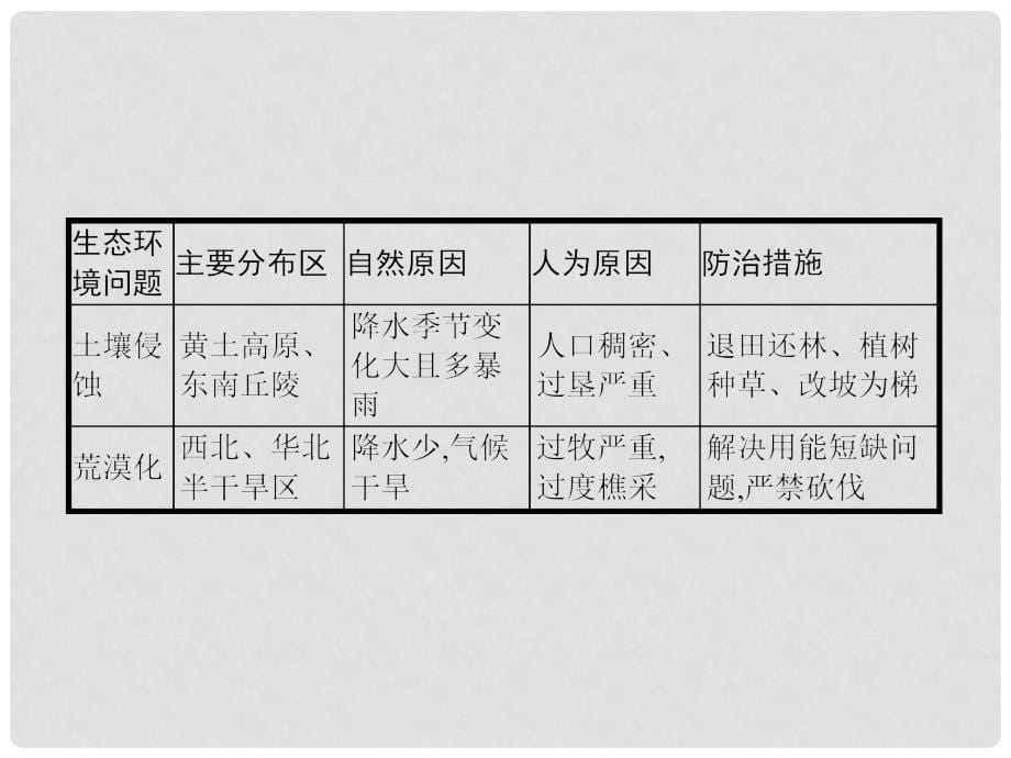 高中地理 第四章 生态环境保护整合提升4课件 新人教版选修6_第5页