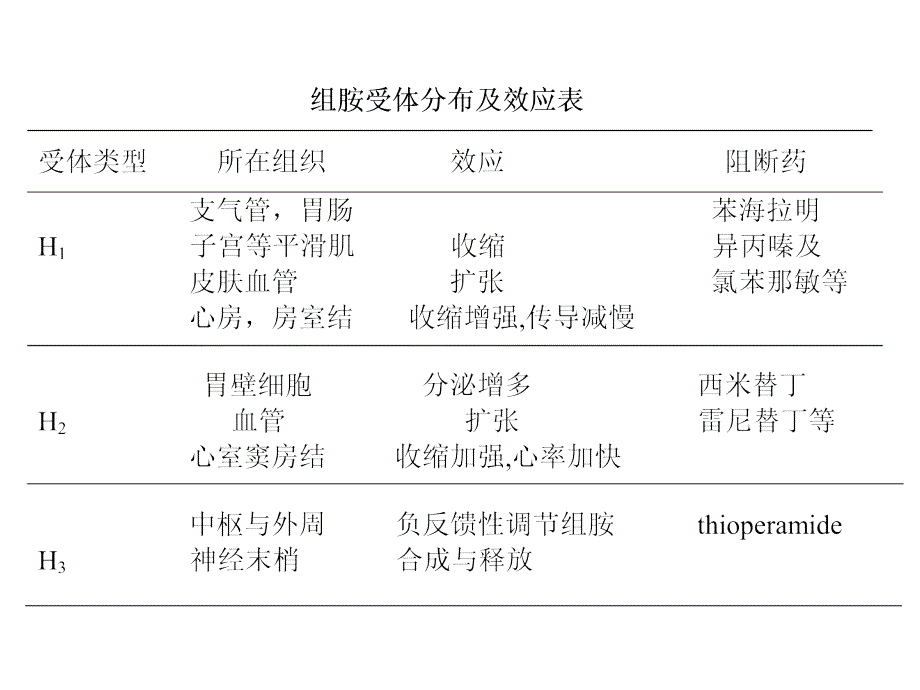 抗过敏药和抗消化溃疡药_第2页