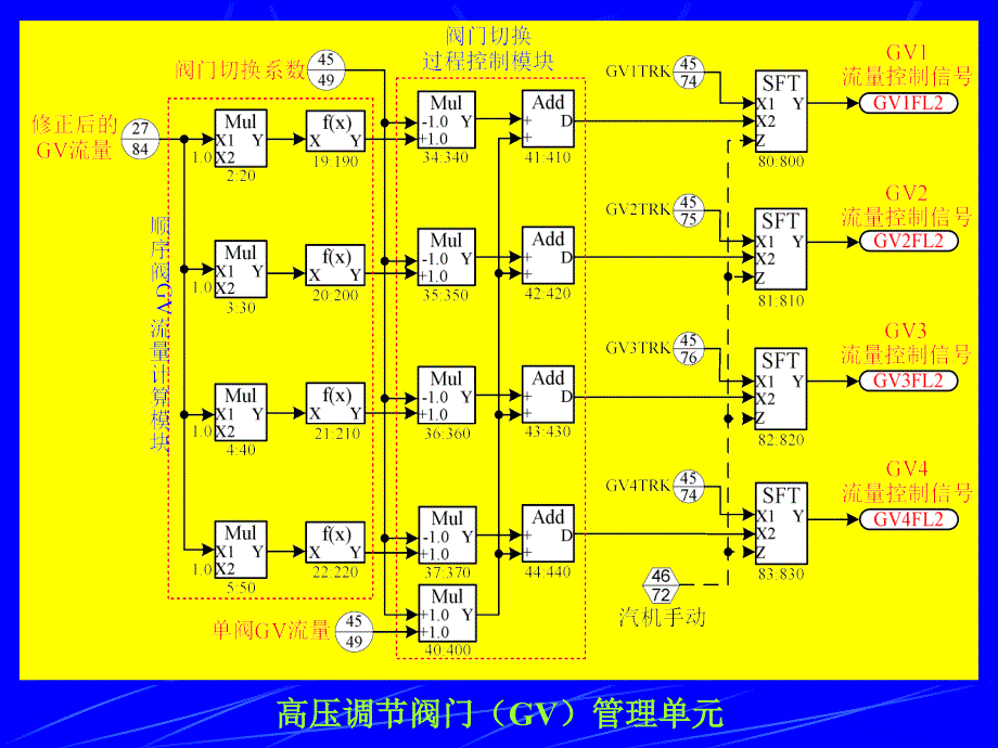 第讲高压调节阀门控制系统_第3页