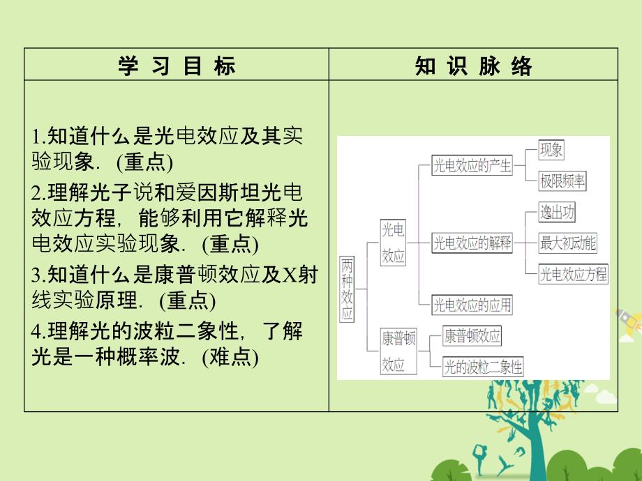 高中物理 第5章 波与粒子 第1节 光电效应 第2节 康普顿效应课件 鲁科版选修3-5_第2页