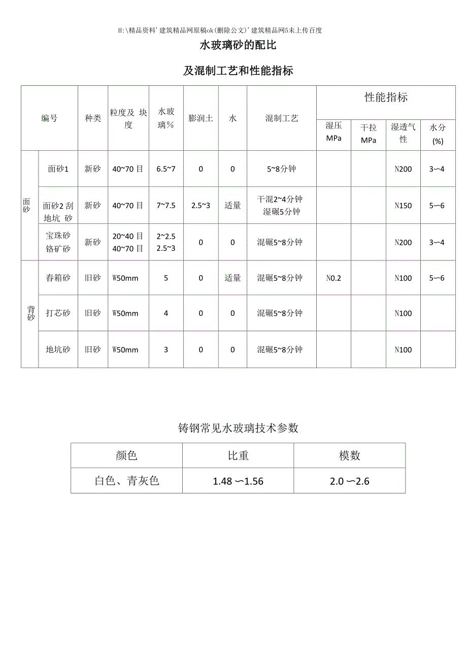 水玻璃砂的配比及混制工艺和性能指标表格_第1页