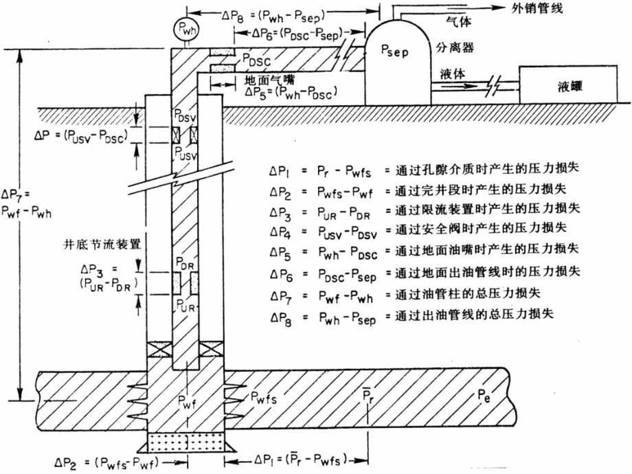 气井生产系统节点分析_第5页