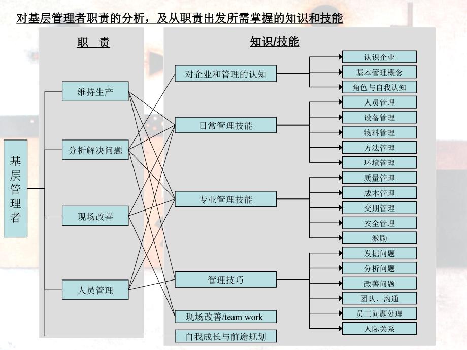 基层管理者职责分析课件_第1页