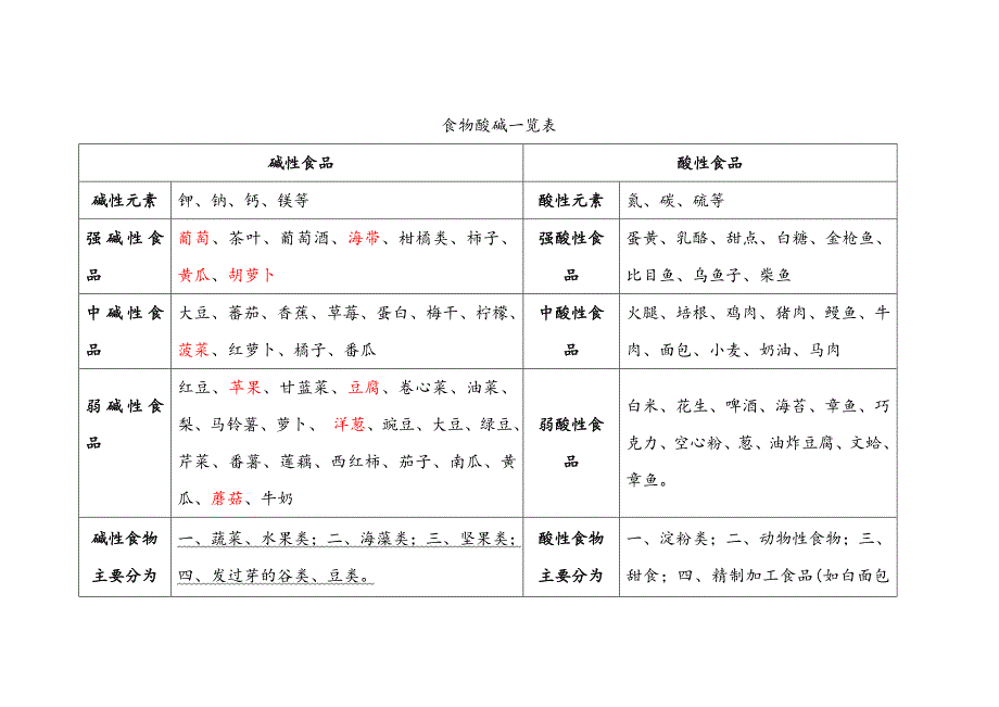 酸、碱性食物一览表及热量大的食物.doc_第1页