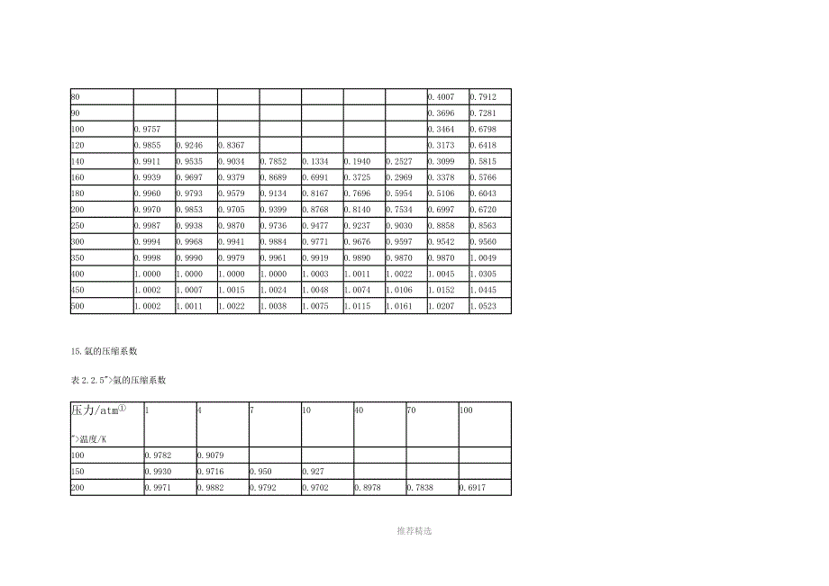 气体各种参数表_第4页