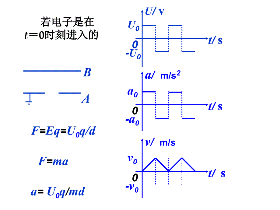 带电粒子在交变电场中运动_第4页