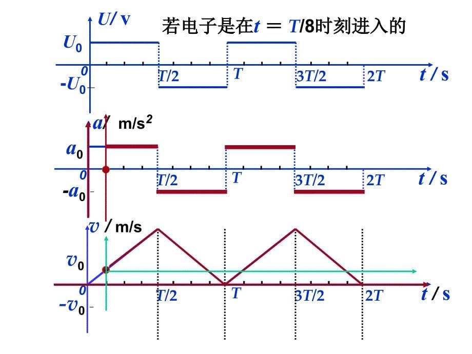 带电粒子在交变电场中运动_第5页